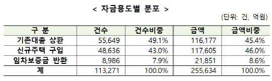 주택금융공사 제공